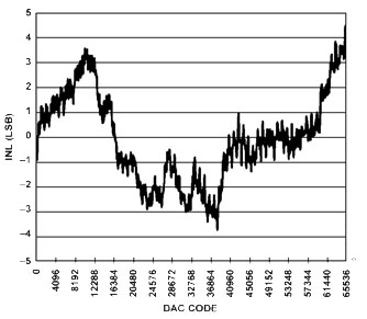 INL for 0 V to 5 V output range